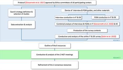 Construction of a User-Led Resource for People Transitioning to Secondary Progressive Multiple Sclerosis: Results of an International Nominal Group Study